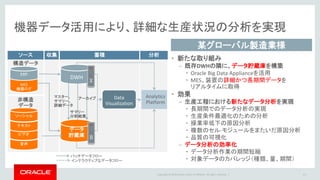 Copyright © 2016 Oracle and/or its affiliates. All rights reserved. |
非構造
データ
構造データ
13
MES
機器ログ
ERP
音声
ビデオ
テキスト
ソーシャル
ソース 収集 蓄積
DWH
データ
貯蔵庫
Data
Visualization
Analytics
Platform
分析
• 新たな取り組み
– 既存DWHの隣に、データ貯蔵庫を構築
• Oracle Big Data Applianceを活用
• MES、装置の詳細かつ長期間データを
リアルタイムに取得
• 効果
– 生産工程における新たなデータ分析を実現
• 長期間でのデータ分析の実現
• 生産条件最適化のための分析
• 操業率低下の原因分析
• 複数のセル-モジュールをまたいだ原因分析
• 品質の可視化
– データ分析の効率化
• データ分析作業の期間短縮
• 対象データのカバレッジ（種類、量、期間）
バッチデータフロー
インテラクティブなデータフロー
マスター、
サマリー、
詳細データ
サマリー
分析結果
アーカイブ
機器データ活用により、詳細な生産状況の分析を実現
某グローバル製造業様
 