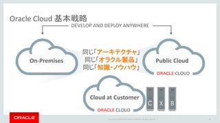 Copyright © 2016 Oracle and/or its affiliates. All rights reserved. |
Oracle Cloud 基本戦略
19
On-Premises
DEVELOP AND DEPLOY ANYWHERE
Public Cloud
同じ「アーキテクチャ」
同じ「オラクル製品」
同じ「知識・ノウハウ」
Cloud at Customer
 