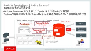 Copyright © 2016 Oracle and/or its affiliates. All rights reserved. |
Oracle Big Data Appliance ＋ Asakusa Framework
RDBMSとの親和性
27
・Asakusa Framework の入力として、Oracle DB上のデータも利用可能
・Asakusaでの処理実行後に、Oracle Big Data SQL連携のための、外部表DDL文を作成
Oracle Big Data Appliance Exadata Database
DB
Data Reservoir (HDFS)
BI Tools
Enterprise
Applications
Adhoc
SQL
業務ユーザー
Oracle Big Data
SQL
外部表経由でHadoop上
のデータにアクセス
Asakusa DirectIO
for BDS DDL
企業内データ
複雑なバッチ処理
Asakusa Windgate
for Oracle
DMDL
 