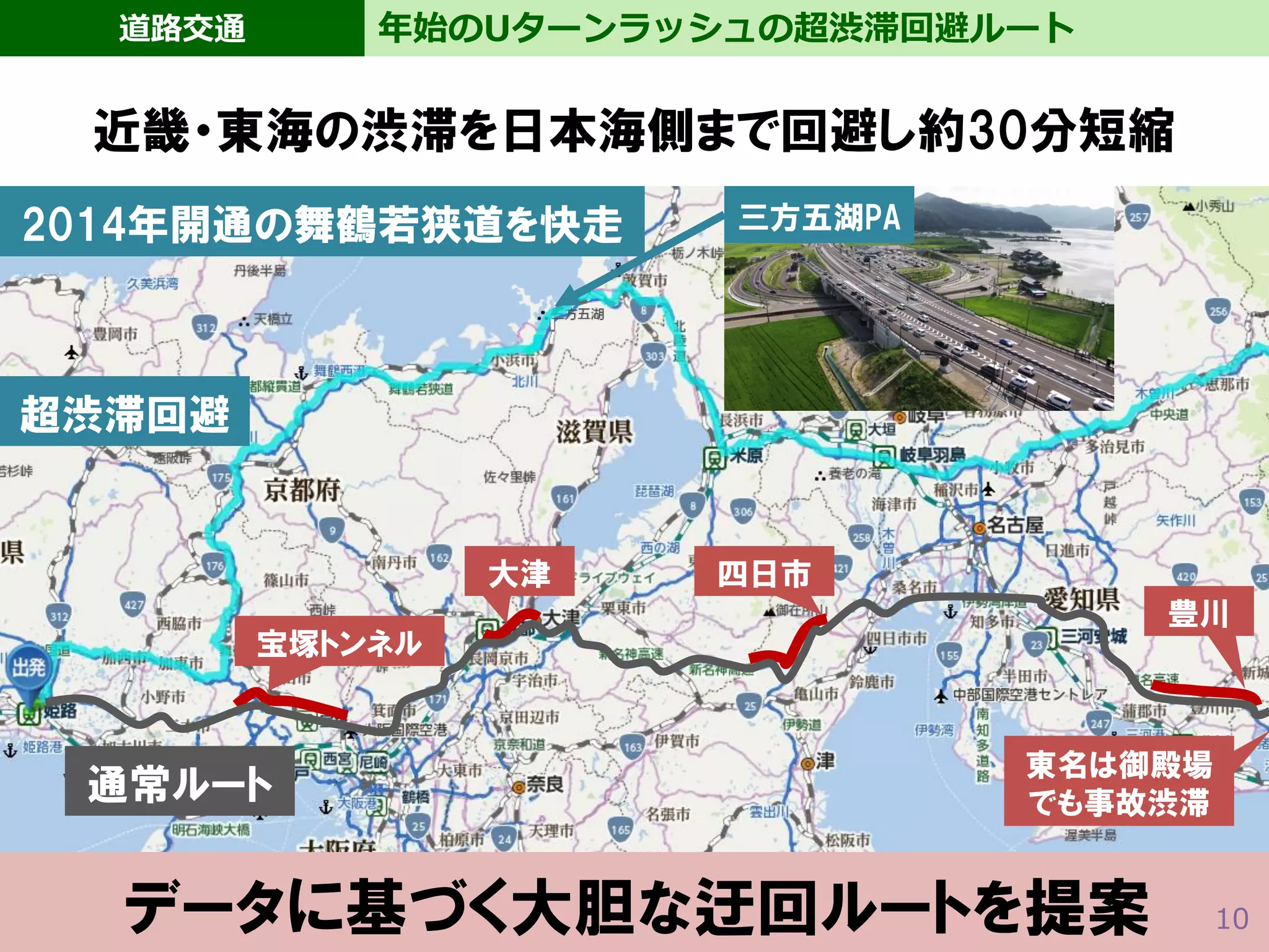データに基づく大胆な迂回ルートを提案
2014年開通の舞鶴若狭道を快走 三方五湖PA
宝塚トンネル
大津 四日市
豊川
東名は御殿場
でも事故渋滞通常ルート
超渋滞回避
10
近畿・東海の渋滞を日本海側まで回避し約30分短縮
道路交通 年始のUターンラッシュの超渋滞回避ルート
 