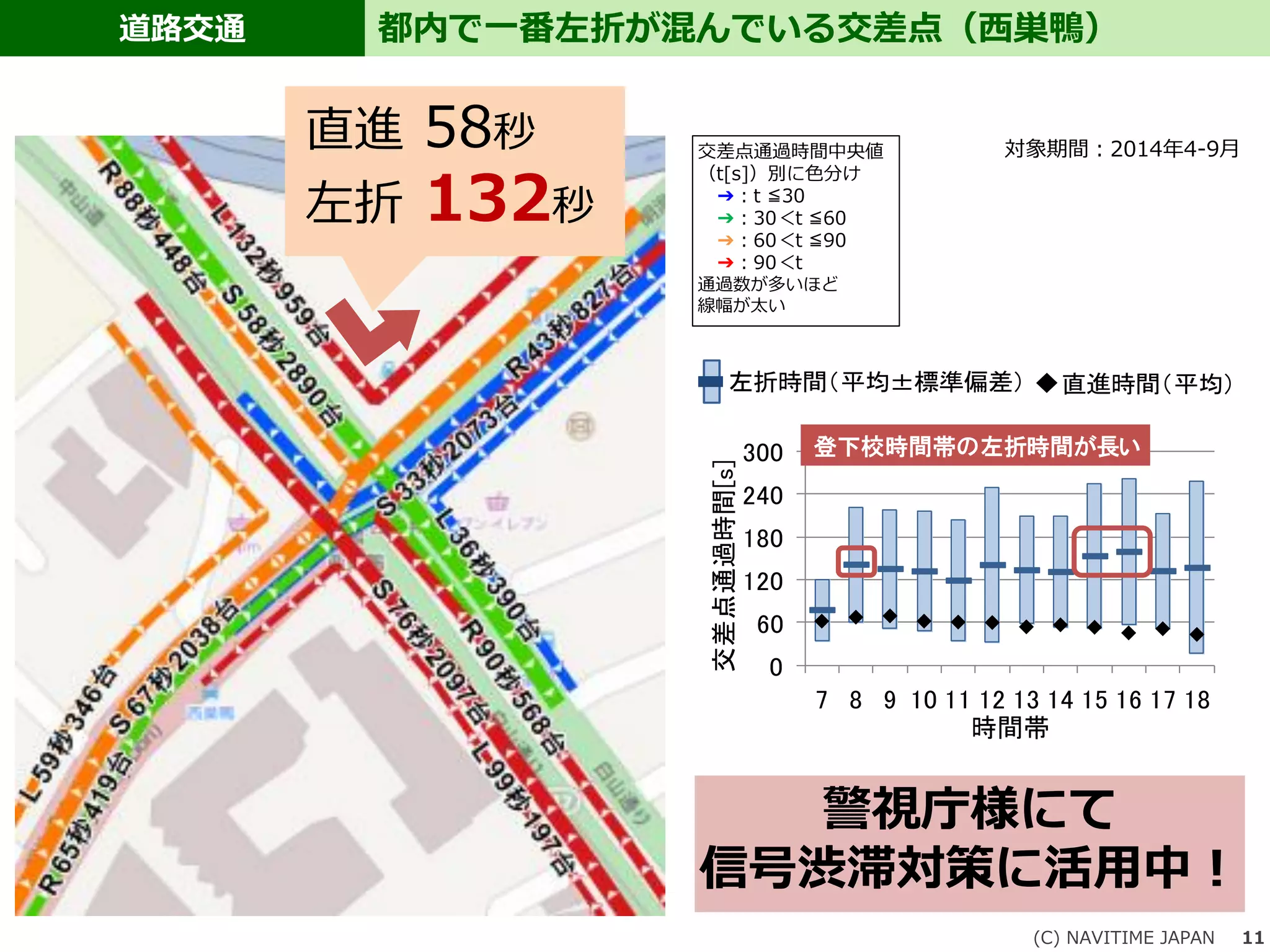 道路交通
(C) NAVITIME JAPAN 11
都内で一番左折が混んでいる交差点（西巣鴨）
0
60
120
180
240
300
7 8 9 10 11 12 13 14 15 16 17 18
交差点通過時間[s] 時間帯
登下校時間帯の左折時間が長い
左折時間（平均±標準偏差） 直進時間（平均）
直進 58秒
左折 132秒
対象期間：2014年4-9月
警視庁様にて
信号渋滞対策に活用中！
交差点通過時間中央値
（t[s]）別に色分け
➔：t ≦30
➔：30＜t ≦60
➔：60＜t ≦90
➔：90＜t
通過数が多いほど
線幅が太い
 