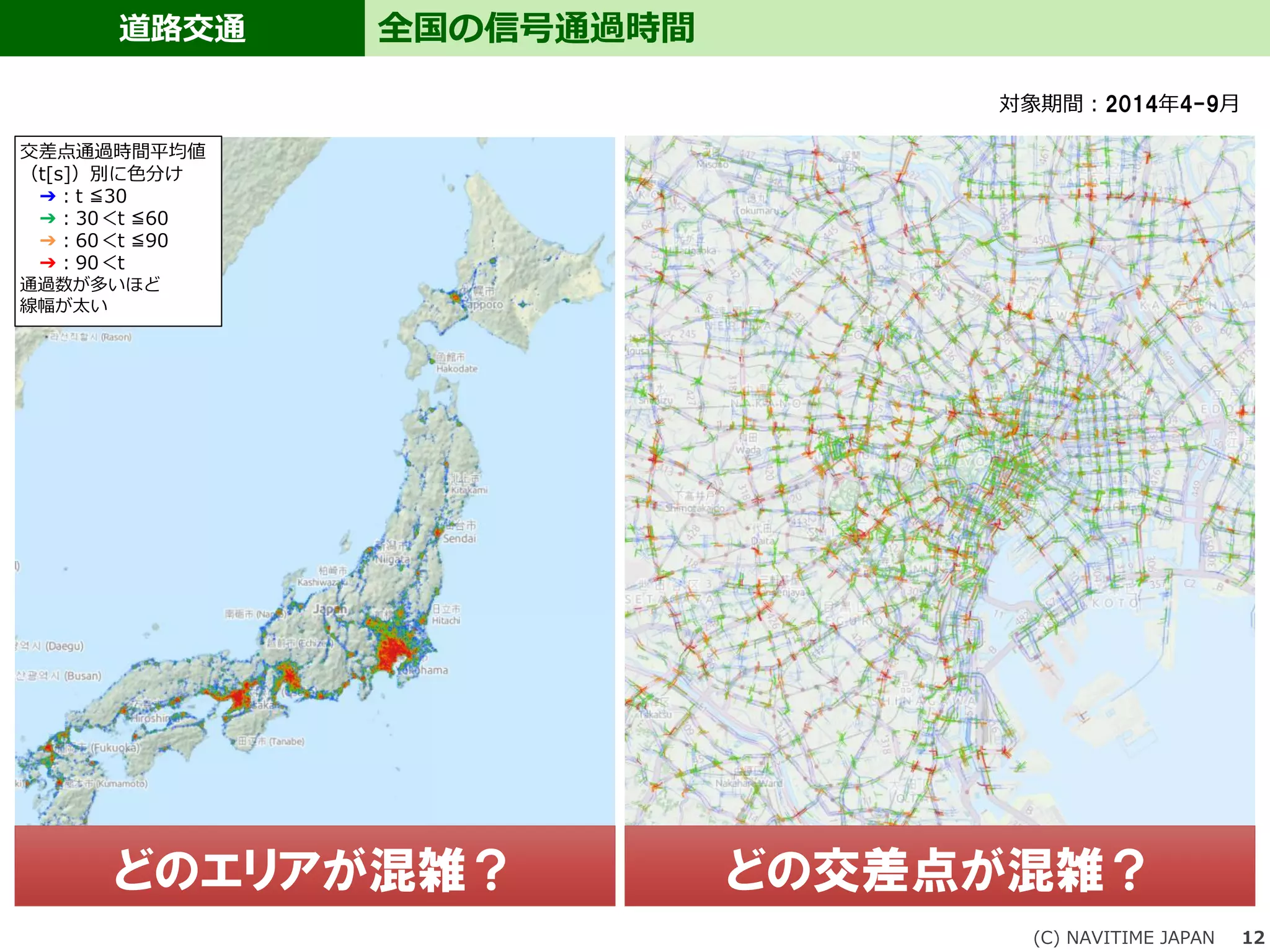 道路交通
(C) NAVITIME JAPAN 12
全国の信号通過時間
対象期間：2014年4-9月
交差点通過時間平均値
（t[s]）別に色分け
➔：t ≦30
➔：30＜t ≦60
➔：60＜t ≦90
➔：90＜t
通過数が多いほど
線幅が太い
どのエリアが混雑？ どの交差点が混雑？
 
