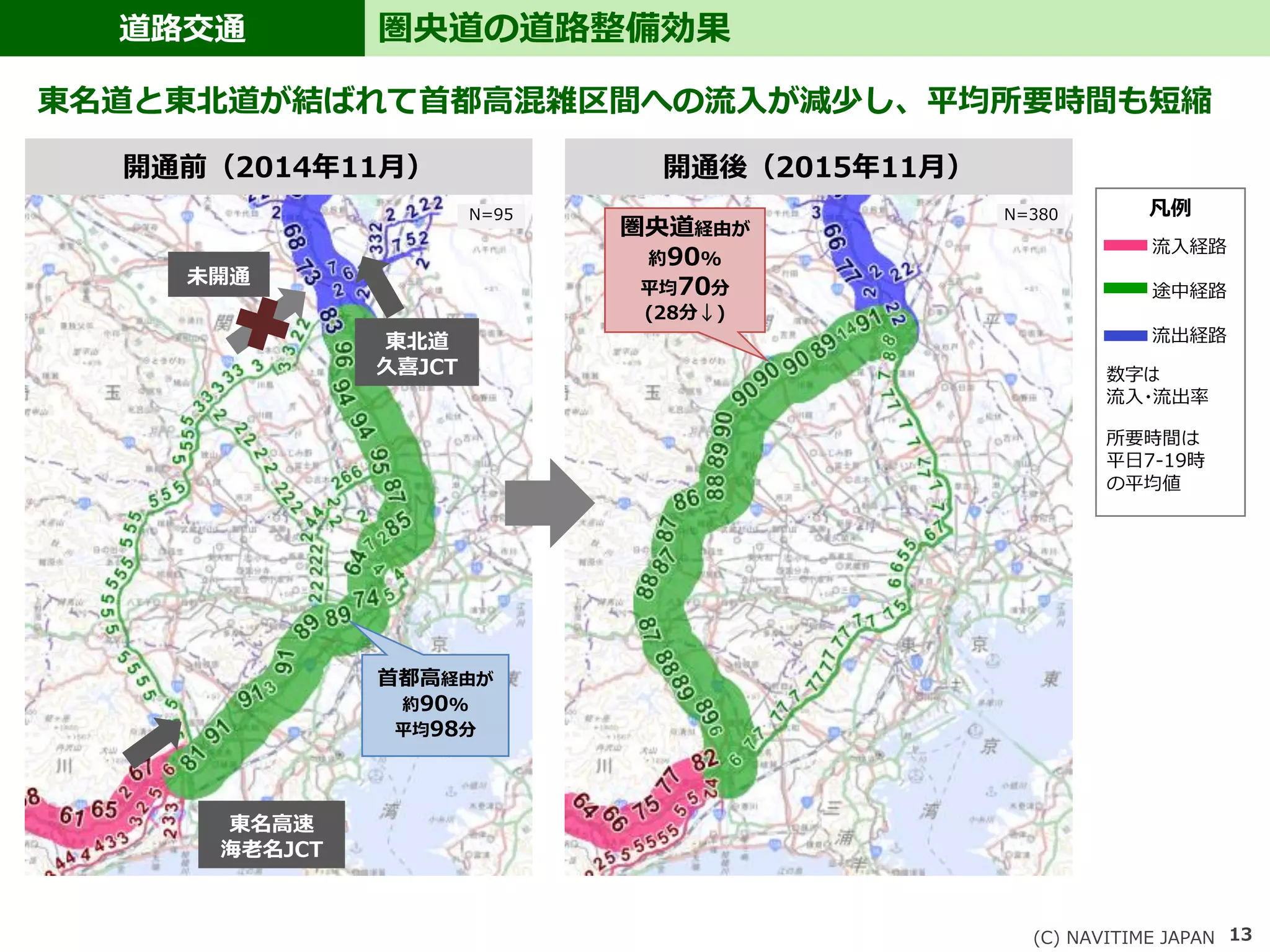 道路交通
(C) NAVITIME JAPAN 13
圏央道の道路整備効果
東名道と東北道が結ばれて首都高混雑区間への流入が減少し、平均所要時間も短縮
開通前（2014年11月） 開通後（2015年11月）
首都高経由が
約90%
平均98分
圏央道経由が
約90%
平均70分
(28分↓)
未開通
東北道
久喜JCT
東名高速
海老名JCT
凡例
流入経路
途中経路
流出経路
数字は
流入・流出率
所要時間は
平日7-19時
の平均値
N=95 N=380
 
