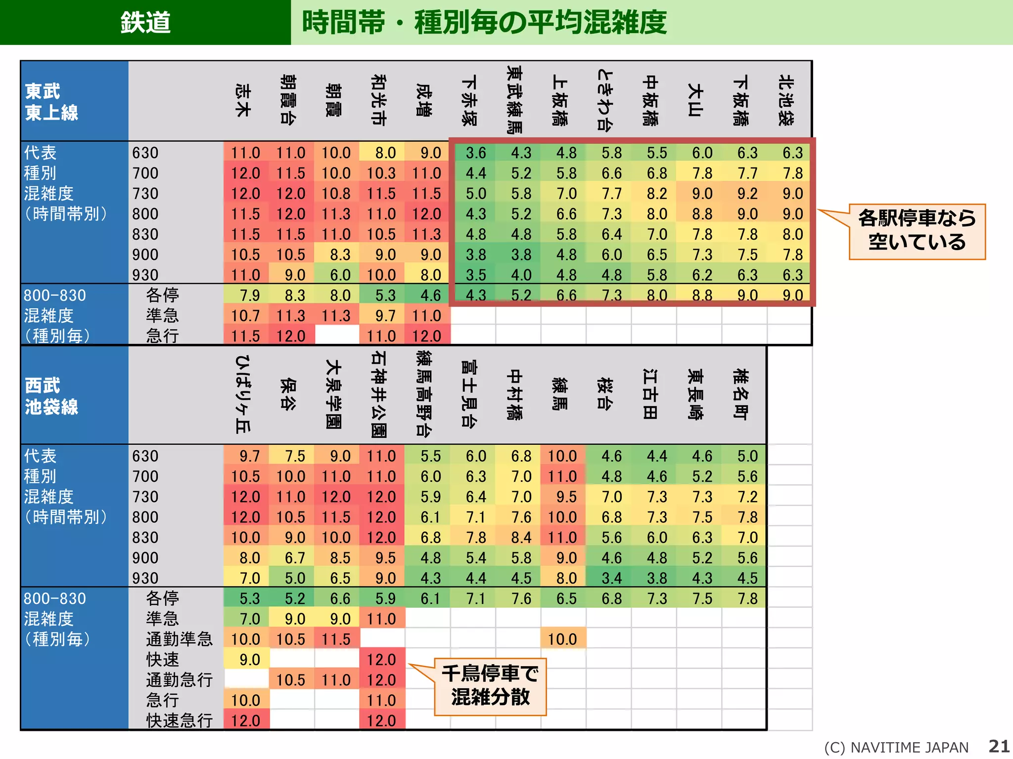 21
鉄道 時間帯・種別毎の平均混雑度
(C) NAVITIME JAPAN
東武
東上線
志木
朝霞台
朝霞
和光市
成増
下赤塚
東武練馬
上板橋
ときわ台
中板橋
大山
下板橋
北池袋
代表 630 11.0 11.0 10.0 8.0 9.0 3.6 4.3 4.8 5.8 5.5 6.0 6.3 6.3
種別 700 12.0 11.5 10.0 10.3 11.0 4.4 5.2 5.8 6.6 6.8 7.8 7.7 7.8
混雑度 730 12.0 12.0 10.8 11.5 11.5 5.0 5.8 7.0 7.7 8.2 9.0 9.2 9.0
（時間帯別） 800 11.5 12.0 11.3 11.0 12.0 4.3 5.2 6.6 7.3 8.0 8.8 9.0 9.0
830 11.5 11.5 11.0 10.5 11.3 4.8 4.8 5.8 6.4 7.0 7.8 7.8 8.0
900 10.5 10.5 8.3 9.0 9.0 3.8 3.8 4.8 6.0 6.5 7.3 7.5 7.8
930 11.0 9.0 6.0 10.0 8.0 3.5 4.0 4.8 4.8 5.8 6.2 6.3 6.3
800-830 各停 7.9 8.3 8.0 5.3 4.6 4.3 5.2 6.6 7.3 8.0 8.8 9.0 9.0
混雑度 準急 10.7 11.3 11.3 9.7 11.0
（種別毎） 急行 11.5 12.0 11.0 12.0
西武
池袋線
ひばりヶ丘
保谷
大泉学園
石神井公園
練馬高野台
富士見台
中村橋
練馬
桜台
江古田
東長崎
椎名町
代表 630 9.7 7.5 9.0 11.0 5.5 6.0 6.8 10.0 4.6 4.4 4.6 5.0
種別 700 10.5 10.0 11.0 11.0 6.0 6.3 7.0 11.0 4.8 4.6 5.2 5.6
混雑度 730 12.0 11.0 12.0 12.0 5.9 6.4 7.0 9.5 7.0 7.3 7.3 7.2
（時間帯別） 800 12.0 10.5 11.5 12.0 6.1 7.1 7.6 10.0 6.8 7.3 7.5 7.8
830 10.0 9.0 10.0 12.0 6.8 7.8 8.4 11.0 5.6 6.0 6.3 7.0
900 8.0 6.7 8.5 9.5 4.8 5.4 5.8 9.0 4.6 4.8 5.2 5.6
930 7.0 5.0 6.5 9.0 4.3 4.4 4.5 8.0 3.4 3.8 4.3 4.5
800-830 各停 5.3 5.2 6.6 5.9 6.1 7.1 7.6 6.5 6.8 7.3 7.5 7.8
混雑度 準急 7.0 9.0 9.0 11.0
（種別毎） 通勤準急 10.0 10.5 11.5 10.0
快速 9.0 12.0
通勤急行 10.5 11.0 12.0
急行 10.0 11.0
快速急行 12.0 12.0
千鳥停車で
混雑分散
各駅停車なら
空いている
 