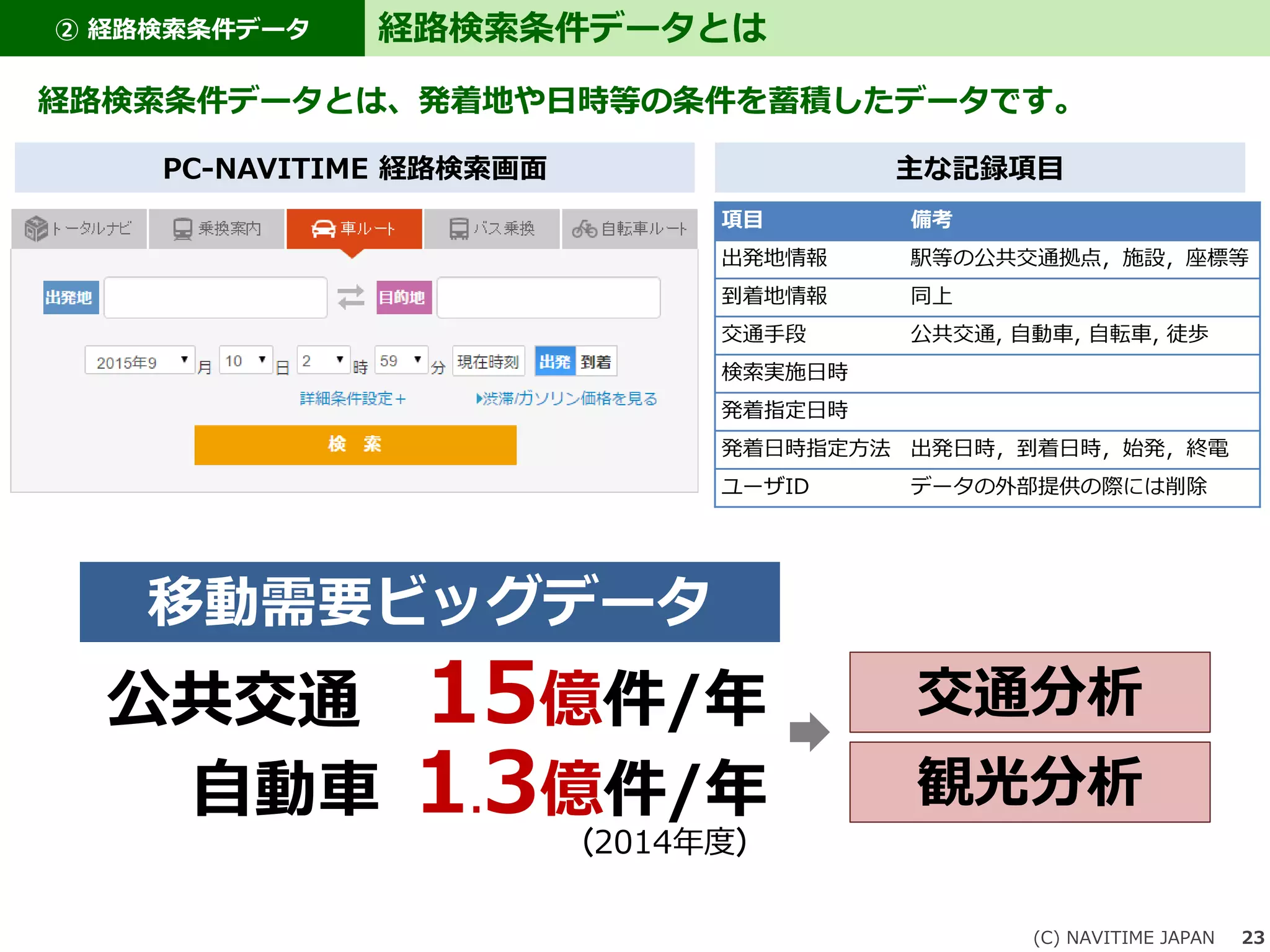 ② 経路検索条件データ
(C) NAVITIME JAPAN 23
経路検索条件データとは
経路検索条件データとは、発着地や日時等の条件を蓄積したデータです。
公共交通 15億件/年
自動車 1.3億件/年
(2014年度)
観光分析
移動需要ビッグデータ
交通分析
項目 備考
出発地情報 駅等の公共交通拠点，施設，座標等
到着地情報 同上
交通手段 公共交通, 自動車, 自転車, 徒歩
検索実施日時
発着指定日時
発着日時指定方法 出発日時，到着日時，始発，終電
ユーザID データの外部提供の際には削除
主な記録項目PC-NAVITIME 経路検索画面
 