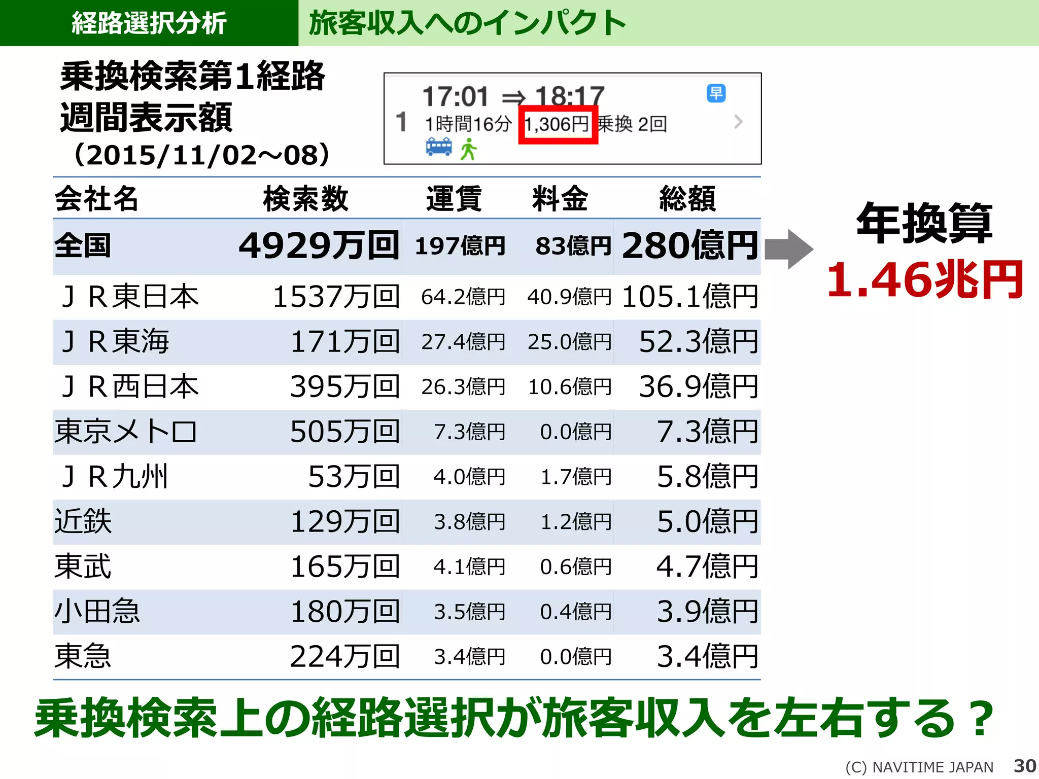 30
経路選択分析 旅客収入へのインパクト
(C) NAVITIME JAPAN
会社名 検索数 運賃 料金 総額
全国 4929万回 197億円 83億円 280億円
ＪＲ東日本 1537万回 64.2億円 40.9億円 105.1億円
ＪＲ東海 171万回 27.4億円 25.0億円 52.3億円
ＪＲ西日本 395万回 26.3億円 10.6億円 36.9億円
東京メトロ 505万回 7.3億円 0.0億円 7.3億円
ＪＲ九州 53万回 4.0億円 1.7億円 5.8億円
近鉄 129万回 3.8億円 1.2億円 5.0億円
東武 165万回 4.1億円 0.6億円 4.7億円
小田急 180万回 3.5億円 0.4億円 3.9億円
東急 224万回 3.4億円 0.0億円 3.4億円
年換算
1.46兆円
乗換検索第1経路
週間表示額
（2015/11/02～08）
乗換検索上の経路選択が旅客収入を左右する？
 