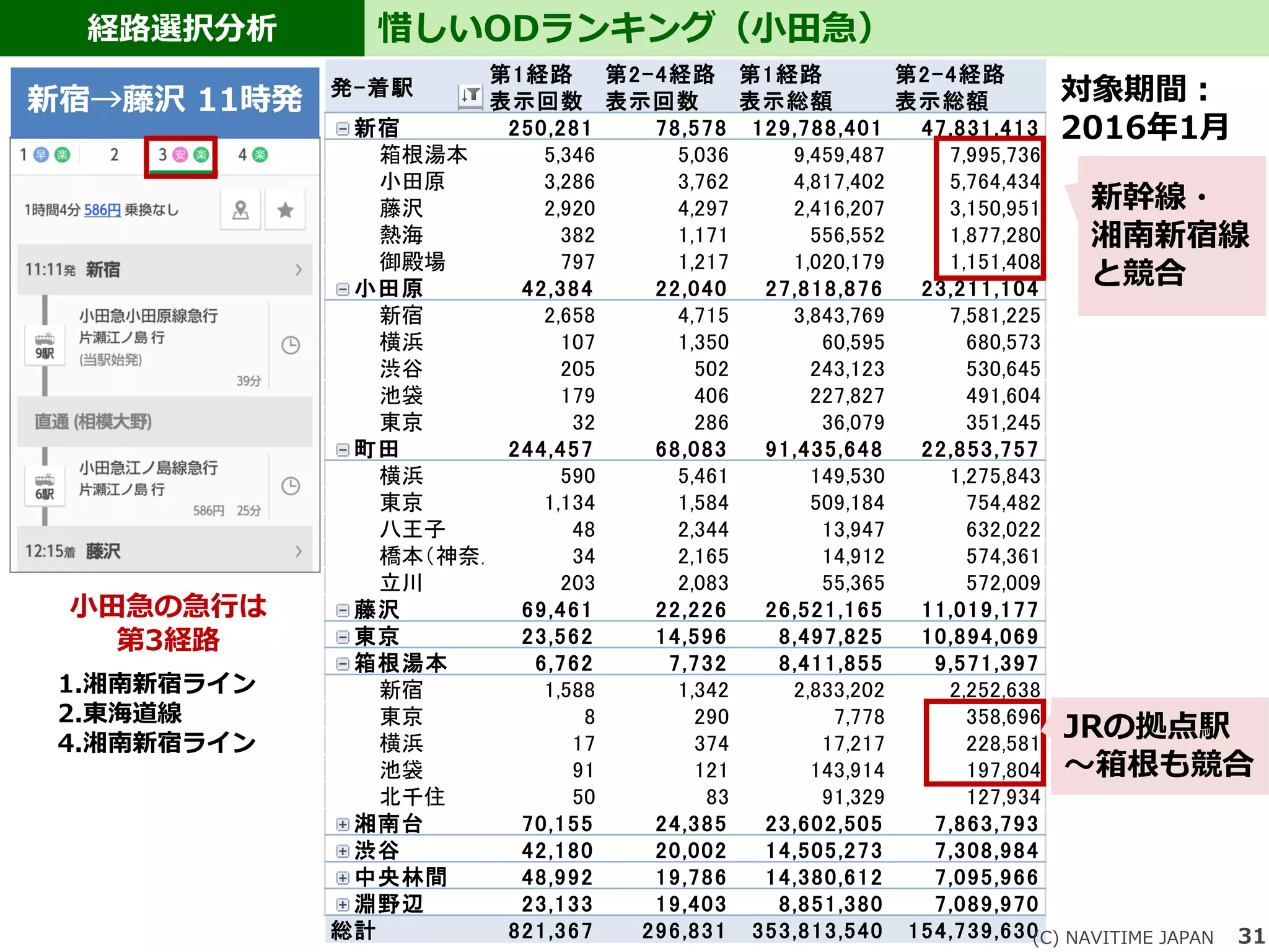 発-着駅
第1経路
表示回数
第2-4経路
表示回数
第1経路
表示総額
第2-4経路
表示総額
新宿 250,281 78,578 129,788,401 47,831,413
箱根湯本 5,346 5,036 9,459,487 7,995,736
小田原 3,286 3,762 4,817,402 5,764,434
藤沢 2,920 4,297 2,416,207 3,150,951
熱海 382 1,171 556,552 1,877,280
御殿場 797 1,217 1,020,179 1,151,408
小田原 42,384 22,040 27,818,876 23,211,104
新宿 2,658 4,715 3,843,769 7,581,225
横浜 107 1,350 60,595 680,573
渋谷 205 502 243,123 530,645
池袋 179 406 227,827 491,604
東京 32 286 36,079 351,245
町田 244,457 68,083 91,435,648 22,853,757
横浜 590 5,461 149,530 1,275,843
東京 1,134 1,584 509,184 754,482
八王子 48 2,344 13,947 632,022
橋本（神奈川県） 34 2,165 14,912 574,361
立川 203 2,083 55,365 572,009
藤沢 69,461 22,226 26,521,165 11,019,177
東京 23,562 14,596 8,497,825 10,894,069
箱根湯本 6,762 7,732 8,411,855 9,571,397
新宿 1,588 1,342 2,833,202 2,252,638
東京 8 290 7,778 358,696
横浜 17 374 17,217 228,581
池袋 91 121 143,914 197,804
北千住 50 83 91,329 127,934
湘南台 70,155 24,385 23,602,505 7,863,793
渋谷 42,180 20,002 14,505,273 7,308,984
中央林間 48,992 19,786 14,380,612 7,095,966
淵野辺 23,133 19,403 8,851,380 7,089,970
総計 821,367 296,831 353,813,540 154,739,630 31
経路選択分析 惜しいODランキング（小田急）
(C) NAVITIME JAPAN
対象期間：
2016年1月
新幹線・
湘南新宿線
と競合
JRの拠点駅
～箱根も競合
新宿→藤沢 11時発
1.湘南新宿ライン
2.東海道線
4.湘南新宿ライン
小田急の急行は
第3経路
 