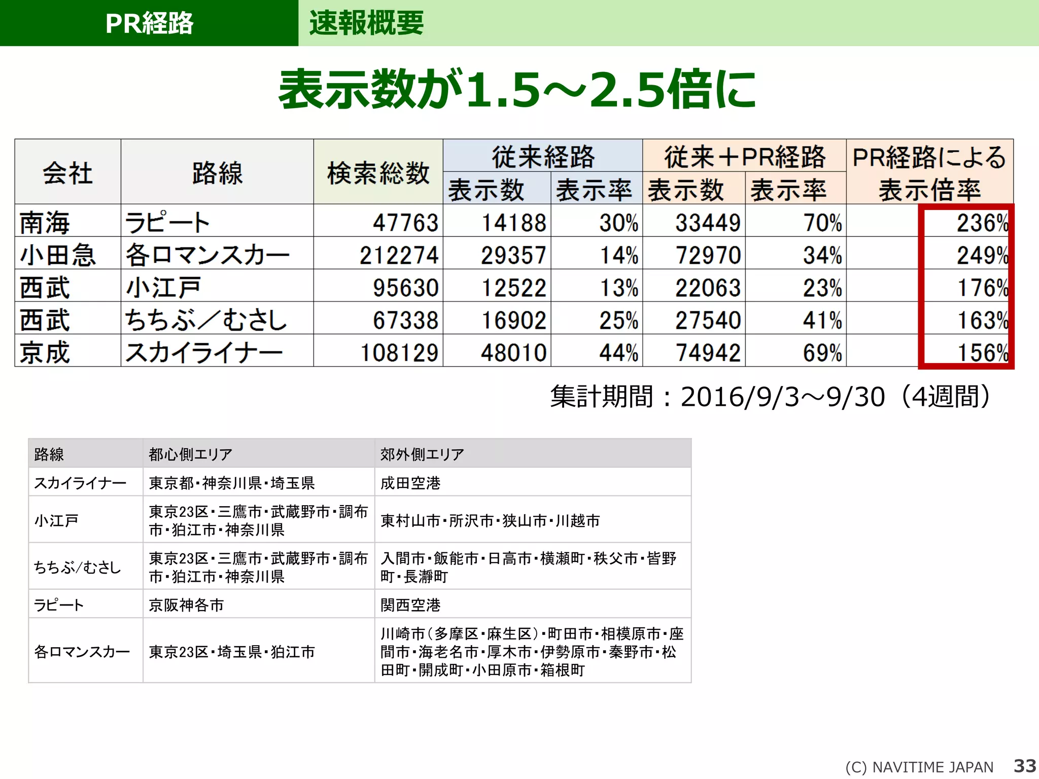 33
PR経路 速報概要
(C) NAVITIME JAPAN
路線 都心側エリア 郊外側エリア
スカイライナー 東京都・神奈川県・埼玉県 成田空港
小江戸
東京23区・三鷹市・武蔵野市・調布
市・狛江市・神奈川県
東村山市・所沢市・狭山市・川越市
ちちぶ/むさし
東京23区・三鷹市・武蔵野市・調布
市・狛江市・神奈川県
入間市・飯能市・日高市・横瀬町・秩父市・皆野
町・長瀞町
ラピート 京阪神各市 関西空港
各ロマンスカー 東京23区・埼玉県・狛江市
川崎市（多摩区・麻生区）・町田市・相模原市・座
間市・海老名市・厚木市・伊勢原市・秦野市・松
田町・開成町・小田原市・箱根町
表示数が1.5～2.5倍に
集計期間：2016/9/3～9/30（4週間）
 
