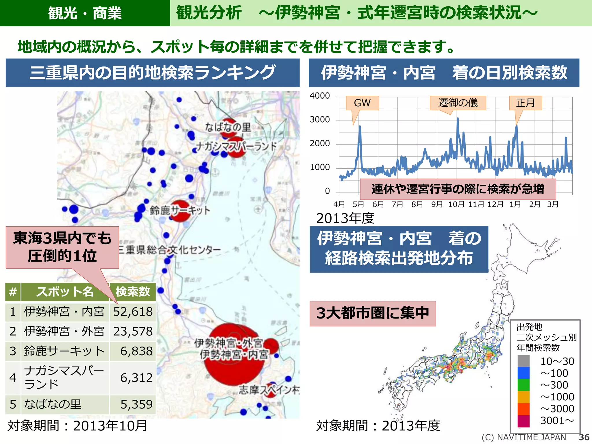 観光・商業
(C) NAVITIME JAPAN 36
観光分析 ～伊勢神宮・式年遷宮時の検索状況～
地域内の概況から、スポット毎の詳細までを併せて把握できます。
0
1000
2000
3000
4000
4月 5月 6月 7月 8月 9月 10月 11月 12月 1月 2月 3月
伊勢神宮・内宮 着の日別検索数
伊勢神宮・内宮 着の
経路検索出発地分布
正月
連休や遷宮行事の際に検索が急増
3大都市圏に集中
10～30
～100
～300
～1000
～3000
3001～
出発地
二次メッシュ別
年間検索数
遷御の儀GW
# スポット名 検索数
1 伊勢神宮・内宮 52,618
2 伊勢神宮・外宮 23,578
3 鈴鹿サーキット 6,838
4
ナガシマスパー
ランド
6,312
5 なばなの里 5,359
三重県内の目的地検索ランキング
東海3県内でも
圧倒的1位
対象期間：2013年10月
2013年度
対象期間：2013年度
 