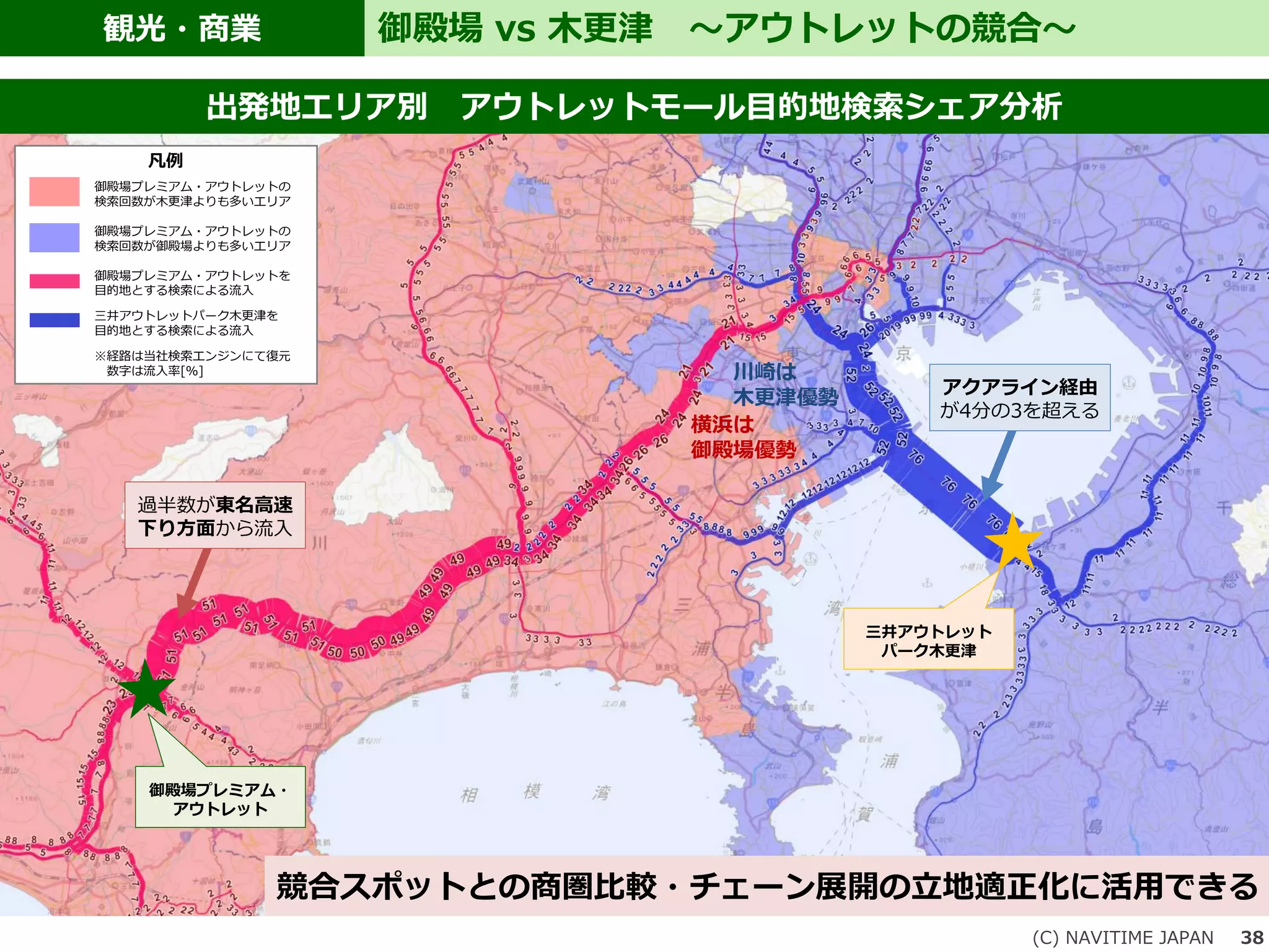 観光・商業
(C) NAVITIME JAPAN 38
御殿場 vs 木更津 ～アウトレットの競合～
御殿場プレミアム・
アウトレット
三井アウトレット
パーク木更津
凡例
御殿場プレミアム・アウトレットの
検索回数が木更津よりも多いエリア
御殿場プレミアム・アウトレットの
検索回数が御殿場よりも多いエリア
御殿場プレミアム・アウトレットを
目的地とする検索による流入
三井アウトレットパーク木更津を
目的地とする検索による流入
※経路は当社検索エンジンにて復元
数字は流入率[%]
横浜は
御殿場優勢
川崎は
木更津優勢
過半数が東名高速
下り方面から流入
アクアライン経由
が4分の3を超える
出発地エリア別 アウトレットモール目的地検索シェア分析
競合スポットとの商圏比較・チェーン展開の立地適正化に活用できる
 