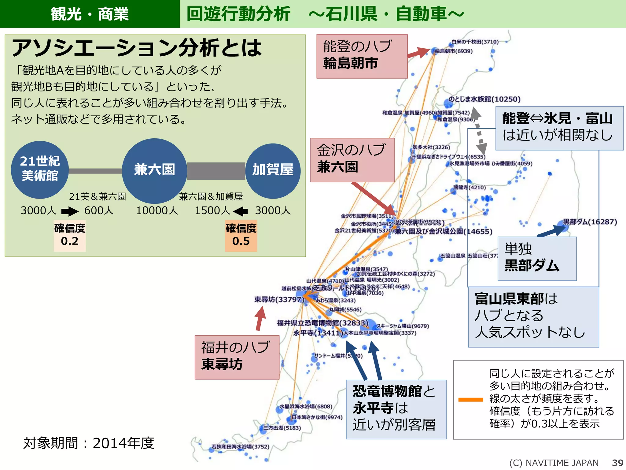 観光・商業 回遊行動分析 ～石川県・自動車～
福井のハブ
東尋坊
金沢のハブ
兼六園
能登のハブ
輪島朝市
恐竜博物館と
永平寺は
近いが別客層
単独
黒部ダム
富山県東部は
ハブとなる
人気スポットなし
能登⇔氷見・富山
は近いが相関なし
同じ人に設定されることが
多い目的地の組み合わせ。
線の太さが頻度を表す。
確信度（もう片方に訪れる
確率）が0.3以上を表示
アソシエーション分析とは
「観光地Aを目的地にしている人の多くが
観光地Bも目的地にしている」といった、
同じ人に表れることが多い組み合わせを割り出す手法。
ネット通販などで多用されている。
21世紀
美術館 兼六園 加賀屋
3000人10000人3000人 1500人600人
兼六園＆加賀屋21美＆兼六園
確信度
0.5
確信度
0.2
対象期間：2014年度
(C) NAVITIME JAPAN 39
 