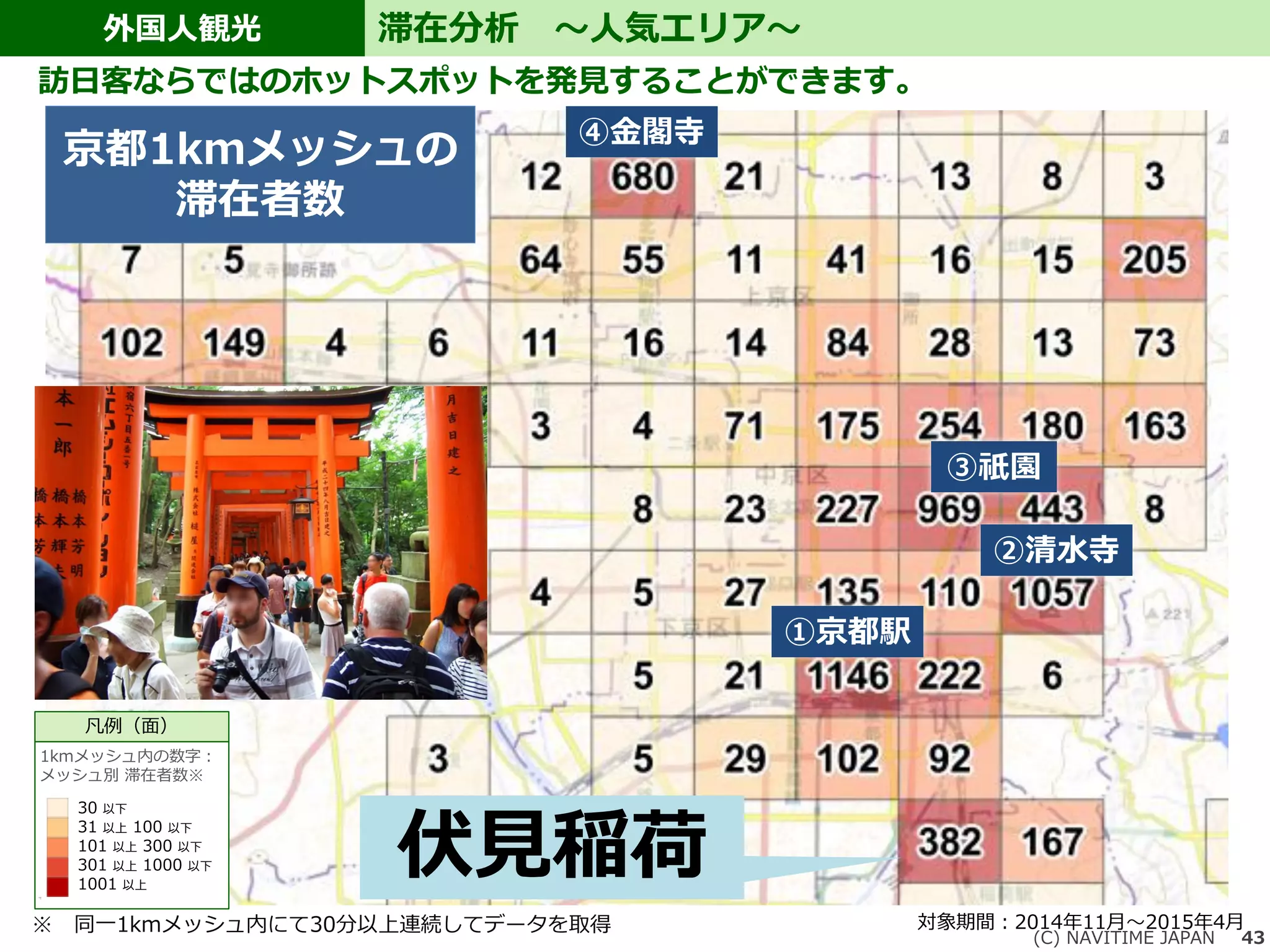 外国人観光
(C) NAVITIME JAPAN 43
滞在分析 ～人気エリア～
訪日客ならではのホットスポットを発見することができます。
①京都駅
京都1kmメッシュの
滞在者数
②清水寺
③祇園
④金閣寺
対象期間：2014年11月～2015年4月
伏見稲荷
※ 同一1kmメッシュ内にて30分以上連続してデータを取得
凡例（面）
1kmメッシュ内の数字：
メッシュ別 滞在者数※
30 以下
31 以上 100 以下
101 以上 300 以下
301 以上 1000 以下
1001 以上
 