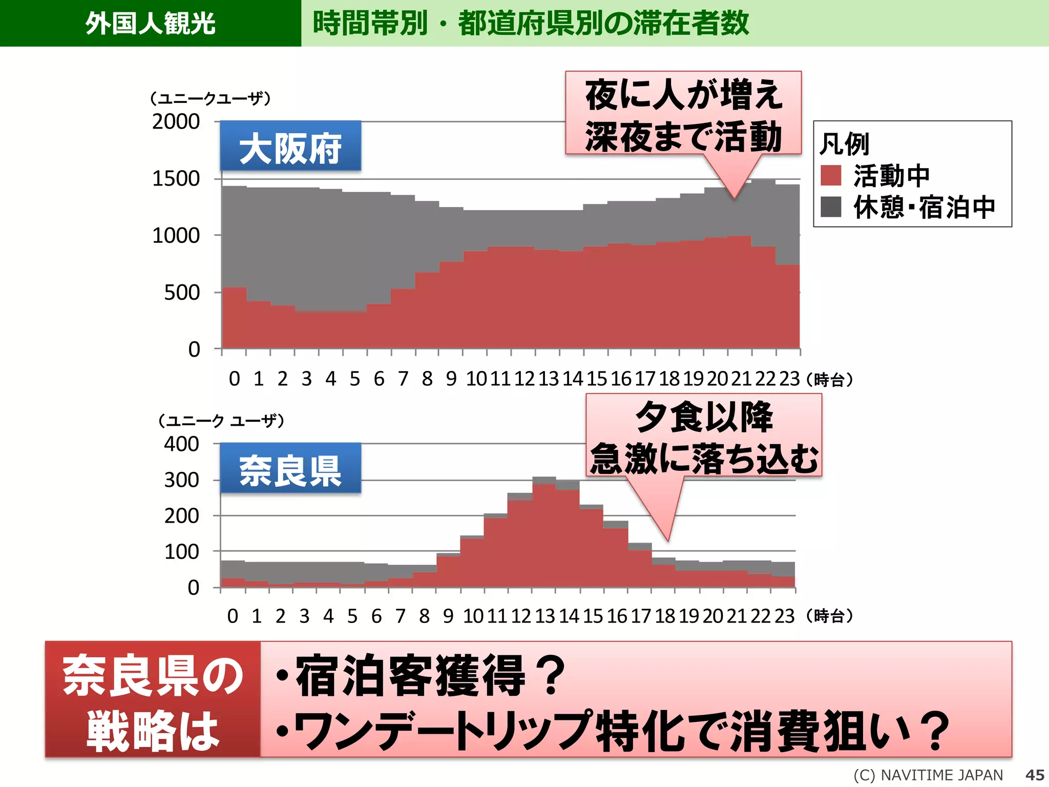 外国人観光
(C) NAVITIME JAPAN 45
時間帯別・都道府県別の滞在者数
凡例
■ 活動中
■ 休憩・宿泊中
0
100
200
300
400
0 1 2 3 4 5 6 7 8 9 1011121314151617181920212223
奈良県
0
500
1000
1500
2000
0 1 2 3 4 5 6 7 8 9 1011121314151617181920212223
大阪府
（ユニーク ユーザ）
（ユニークユーザ）
夕食以降
急激に落ち込む
夜に人が増え
深夜まで活動
・宿泊客獲得？
・ワンデートリップ特化で消費狙い？
大阪府
奈良県
（時台）
（時台）
奈良県の
戦略は
 