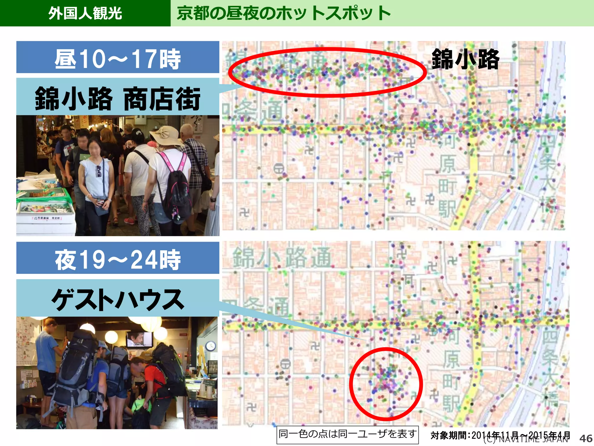 46
外国人観光 京都の昼夜のホットスポット
(C) NAVITIME JAPAN
錦小路 商店街
昼10～17時 錦小路
対象期間：2014年11月～2015年4月同一色の点は同一ユーザを表す
夜19～24時
ゲストハウス
 