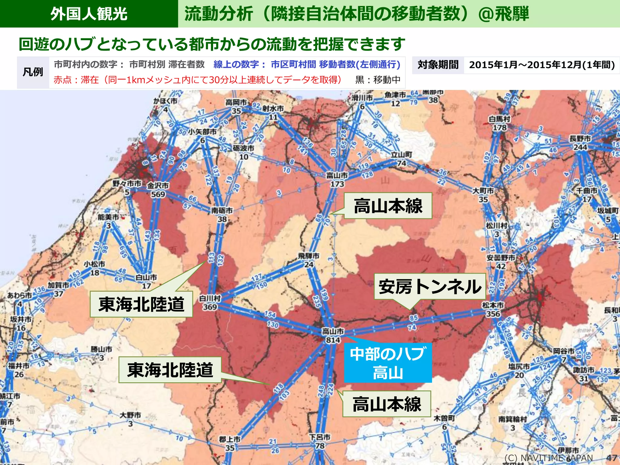 外国人観光
(C) NAVITIME JAPAN 47
流動分析（隣接自治体間の移動者数）@飛騨
回遊のハブとなっている都市からの流動を把握できます
市町村内の数字： 市町村別 滞在者数 線上の数字： 市区町村間 移動者数(左側通行)
赤点：滞在（同一1kmメッシュ内にて30分以上連続してデータを取得） 黒：移動中
凡例
2015年1月～2015年12月(1年間)対象期間
中部のハブ
高山
安房トンネル
高山本線
東海北陸道
東海北陸道
高山本線
 