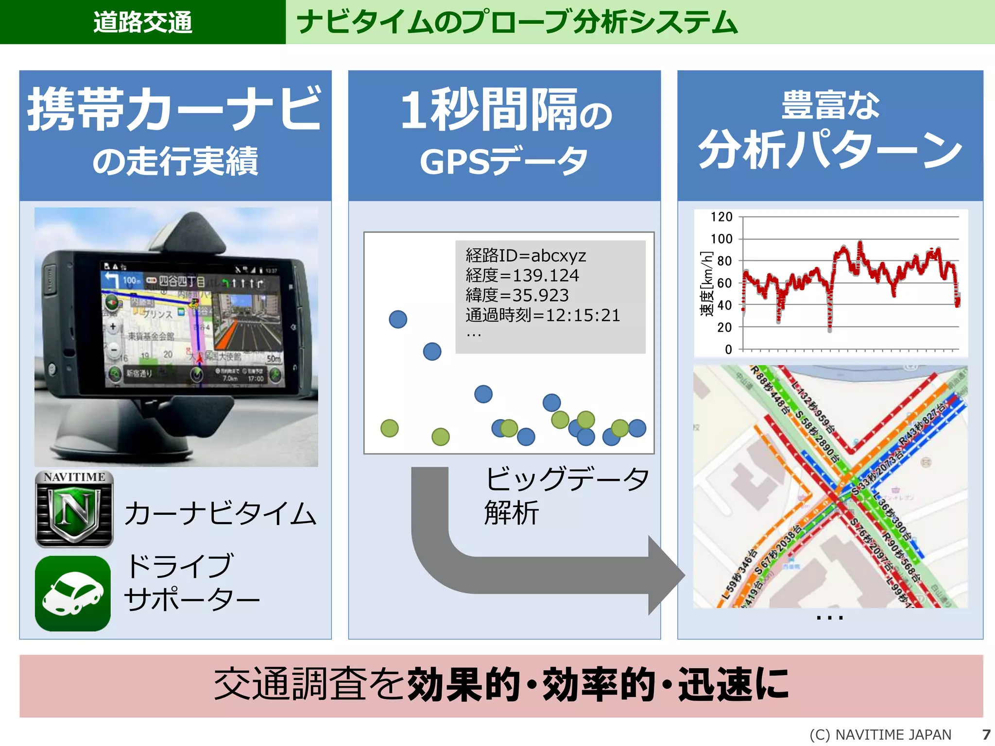 道路交通
(C) NAVITIME JAPAN 7
ナビタイムのプローブ分析システム
交通調査を効果的・効率的・迅速に
携帯カーナビ
の走行実績
豊富な
分析パターン
経路ID=abcxyz
経度=139.124
緯度=35.923
通過時刻=12:15:21
…
0
20
40
60
80
100
120
速度[km/h]
1秒間隔の
GPSデータ
…
カーナビタイム
ドライブ
サポーター
ビッグデータ
解析
 