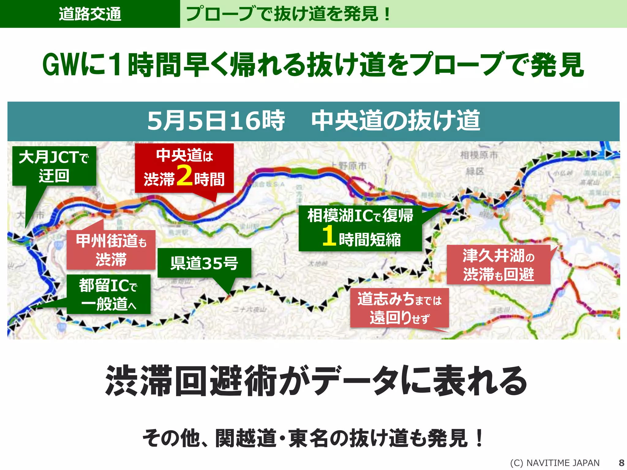 道路交通
(C) NAVITIME JAPAN 8
プローブで抜け道を発見！
5月5日16時 中央道の抜け道
中央道は
渋滞2時間
都留ICで
一般道へ
県道35号
相模湖ICで復帰
1時間短縮
道志みちまでは
遠回りせず
津久井湖の
渋滞も回避
大月JCTで
迂回
甲州街道も
渋滞
GWに１時間早く帰れる抜け道をプローブで発見
渋滞回避術がデータに表れる
その他、関越道・東名の抜け道も発見！
 