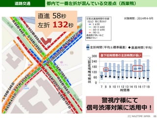 道路交通
(C) NAVITIME JAPAN 11
都内で一番左折が混んでいる交差点（西巣鴨）
0
60
120
180
240
300
7 8 9 10 11 12 13 14 15 16 17 18
交差点通過時間[s] 時間帯
登下校時間帯の左折時間が長い
左折時間（平均±標準偏差） 直進時間（平均）
直進 58秒
左折 132秒
対象期間：2014年4-9月
警視庁様にて
信号渋滞対策に活用中！
交差点通過時間中央値
（t[s]）別に色分け
➔：t ≦30
➔：30＜t ≦60
➔：60＜t ≦90
➔：90＜t
通過数が多いほど
線幅が太い
 