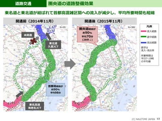 道路交通
(C) NAVITIME JAPAN 13
圏央道の道路整備効果
東名道と東北道が結ばれて首都高混雑区間への流入が減少し、平均所要時間も短縮
開通前（2014年11月） 開通後（2015年11月）
首都高経由が
約90%
平均98分
圏央道経由が
約90%
平均70分
(28分↓)
未開通
東北道
久喜JCT
東名高速
海老名JCT
凡例
流入経路
途中経路
流出経路
数字は
流入・流出率
所要時間は
平日7-19時
の平均値
N=95 N=380
 