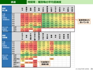 21
鉄道 時間帯・種別毎の平均混雑度
(C) NAVITIME JAPAN
東武
東上線
志木
朝霞台
朝霞
和光市
成増
下赤塚
東武練馬
上板橋
ときわ台
中板橋
大山
下板橋
北池袋
代表 630 11.0 11.0 10.0 8.0 9.0 3.6 4.3 4.8 5.8 5.5 6.0 6.3 6.3
種別 700 12.0 11.5 10.0 10.3 11.0 4.4 5.2 5.8 6.6 6.8 7.8 7.7 7.8
混雑度 730 12.0 12.0 10.8 11.5 11.5 5.0 5.8 7.0 7.7 8.2 9.0 9.2 9.0
（時間帯別） 800 11.5 12.0 11.3 11.0 12.0 4.3 5.2 6.6 7.3 8.0 8.8 9.0 9.0
830 11.5 11.5 11.0 10.5 11.3 4.8 4.8 5.8 6.4 7.0 7.8 7.8 8.0
900 10.5 10.5 8.3 9.0 9.0 3.8 3.8 4.8 6.0 6.5 7.3 7.5 7.8
930 11.0 9.0 6.0 10.0 8.0 3.5 4.0 4.8 4.8 5.8 6.2 6.3 6.3
800-830 各停 7.9 8.3 8.0 5.3 4.6 4.3 5.2 6.6 7.3 8.0 8.8 9.0 9.0
混雑度 準急 10.7 11.3 11.3 9.7 11.0
（種別毎） 急行 11.5 12.0 11.0 12.0
西武
池袋線
ひばりヶ丘
保谷
大泉学園
石神井公園
練馬高野台
富士見台
中村橋
練馬
桜台
江古田
東長崎
椎名町
代表 630 9.7 7.5 9.0 11.0 5.5 6.0 6.8 10.0 4.6 4.4 4.6 5.0
種別 700 10.5 10.0 11.0 11.0 6.0 6.3 7.0 11.0 4.8 4.6 5.2 5.6
混雑度 730 12.0 11.0 12.0 12.0 5.9 6.4 7.0 9.5 7.0 7.3 7.3 7.2
（時間帯別） 800 12.0 10.5 11.5 12.0 6.1 7.1 7.6 10.0 6.8 7.3 7.5 7.8
830 10.0 9.0 10.0 12.0 6.8 7.8 8.4 11.0 5.6 6.0 6.3 7.0
900 8.0 6.7 8.5 9.5 4.8 5.4 5.8 9.0 4.6 4.8 5.2 5.6
930 7.0 5.0 6.5 9.0 4.3 4.4 4.5 8.0 3.4 3.8 4.3 4.5
800-830 各停 5.3 5.2 6.6 5.9 6.1 7.1 7.6 6.5 6.8 7.3 7.5 7.8
混雑度 準急 7.0 9.0 9.0 11.0
（種別毎） 通勤準急 10.0 10.5 11.5 10.0
快速 9.0 12.0
通勤急行 10.5 11.0 12.0
急行 10.0 11.0
快速急行 12.0 12.0
千鳥停車で
混雑分散
各駅停車なら
空いている
 
