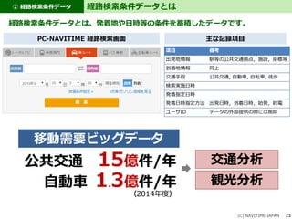 ② 経路検索条件データ
(C) NAVITIME JAPAN 23
経路検索条件データとは
経路検索条件データとは、発着地や日時等の条件を蓄積したデータです。
公共交通 15億件/年
自動車 1.3億件/年
(2014年度)
観光分析
移動需要ビッグデータ
交通分析
項目 備考
出発地情報 駅等の公共交通拠点，施設，座標等
到着地情報 同上
交通手段 公共交通, 自動車, 自転車, 徒歩
検索実施日時
発着指定日時
発着日時指定方法 出発日時，到着日時，始発，終電
ユーザID データの外部提供の際には削除
主な記録項目PC-NAVITIME 経路検索画面
 