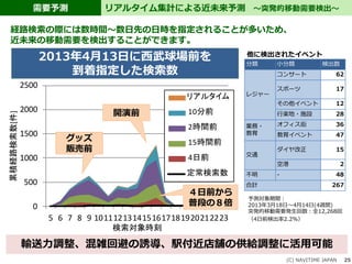 需要予測
(C) NAVITIME JAPAN 25
リアルタイム集計による近未来予測 ～突発的移動需要検出～
経路検索の際には数時間～数日先の日時を指定されることが多いため、
近未来の移動需要を検出することができます。
0
500
1000
1500
2000
2500
5 6 7 8 9 1011121314151617181920212223
累積経路検索数[件]
検索対象時刻
リアルタイム
10分前
2時間前
15時間前
4日前
定常検索数
輸送力調整、混雑回避の誘導、駅付近店舗の供給調整に活用可能
2013年4月13日に西武球場前を
到着指定した検索数
グッズ
販売前
開演前
４日前から
普段の８倍
分類 小分類 検出数
レジャー
コンサート 62
スポーツ 17
その他イベント 12
行楽地・施設 28
業務・
教育
オフィス街 36
教育イベント 47
交通
ダイヤ改正 15
空港 2
不明 - 48
合計 267
予測対象期間：
2013年3月18日～4月14日(4週間)
突発的移動需要発生回数：全12,268回
（4日前検出率2.2%）
他に検出されたイベント
 