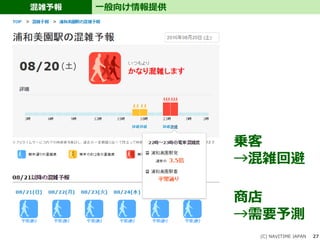 混雑予報
(C) NAVITIME JAPAN 27
一般向け情報提供
乗客
→混雑回避
商店
→需要予測
 