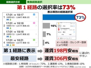 29
経路選択分析 乗換経路選択
(C) NAVITIME JAPAN
73%
16%
7%
4%
第１経路の選択率は73%
表示順別の経路選択率
メール送信・カレンダー登録
により判定
3週間・16万件の経路選択データを基に多項ロジットモデルにて推定
※経路表示順：1.時刻順（デフォルト）73%、2.運賃順 13%、3.乗換回数順 10%
第１経路に表示 運賃198円安相当
最安経路 運賃306円安相当
に選ばれ
やすい
 