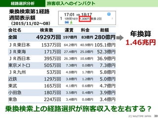 30
経路選択分析 旅客収入へのインパクト
(C) NAVITIME JAPAN
会社名 検索数 運賃 料金 総額
全国 4929万回 197億円 83億円 280億円
ＪＲ東日本 1537万回 64.2億円 40.9億円 105.1億円
ＪＲ東海 171万回 27.4億円 25.0億円 52.3億円
ＪＲ西日本 395万回 26.3億円 10.6億円 36.9億円
東京メトロ 505万回 7.3億円 0.0億円 7.3億円
ＪＲ九州 53万回 4.0億円 1.7億円 5.8億円
近鉄 129万回 3.8億円 1.2億円 5.0億円
東武 165万回 4.1億円 0.6億円 4.7億円
小田急 180万回 3.5億円 0.4億円 3.9億円
東急 224万回 3.4億円 0.0億円 3.4億円
年換算
1.46兆円
乗換検索第1経路
週間表示額
（2015/11/02～08）
乗換検索上の経路選択が旅客収入を左右する？
 
