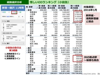 発-着駅
第1経路
表示回数
第2-4経路
表示回数
第1経路
表示総額
第2-4経路
表示総額
新宿 250,281 78,578 129,788,401 47,831,413
箱根湯本 5,346 5,036 9,459,487 7,995,736
小田原 3,286 3,762 4,817,402 5,764,434
藤沢 2,920 4,297 2,416,207 3,150,951
熱海 382 1,171 556,552 1,877,280
御殿場 797 1,217 1,020,179 1,151,408
小田原 42,384 22,040 27,818,876 23,211,104
新宿 2,658 4,715 3,843,769 7,581,225
横浜 107 1,350 60,595 680,573
渋谷 205 502 243,123 530,645
池袋 179 406 227,827 491,604
東京 32 286 36,079 351,245
町田 244,457 68,083 91,435,648 22,853,757
横浜 590 5,461 149,530 1,275,843
東京 1,134 1,584 509,184 754,482
八王子 48 2,344 13,947 632,022
橋本（神奈川県） 34 2,165 14,912 574,361
立川 203 2,083 55,365 572,009
藤沢 69,461 22,226 26,521,165 11,019,177
東京 23,562 14,596 8,497,825 10,894,069
箱根湯本 6,762 7,732 8,411,855 9,571,397
新宿 1,588 1,342 2,833,202 2,252,638
東京 8 290 7,778 358,696
横浜 17 374 17,217 228,581
池袋 91 121 143,914 197,804
北千住 50 83 91,329 127,934
湘南台 70,155 24,385 23,602,505 7,863,793
渋谷 42,180 20,002 14,505,273 7,308,984
中央林間 48,992 19,786 14,380,612 7,095,966
淵野辺 23,133 19,403 8,851,380 7,089,970
総計 821,367 296,831 353,813,540 154,739,630 31
経路選択分析 惜しいODランキング（小田急）
(C) NAVITIME JAPAN
対象期間：
2016年1月
新幹線・
湘南新宿線
と競合
JRの拠点駅
～箱根も競合
新宿→藤沢 11時発
1.湘南新宿ライン
2.東海道線
4.湘南新宿ライン
小田急の急行は
第3経路
 