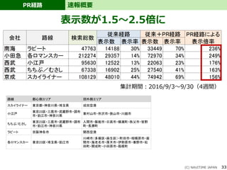 33
PR経路 速報概要
(C) NAVITIME JAPAN
路線 都心側エリア 郊外側エリア
スカイライナー 東京都・神奈川県・埼玉県 成田空港
小江戸
東京23区・三鷹市・武蔵野市・調布
市・狛江市・神奈川県
東村山市・所沢市・狭山市・川越市
ちちぶ/むさし
東京23区・三鷹市・武蔵野市・調布
市・狛江市・神奈川県
入間市・飯能市・日高市・横瀬町・秩父市・皆野
町・長瀞町
ラピート 京阪神各市 関西空港
各ロマンスカー 東京23区・埼玉県・狛江市
川崎市（多摩区・麻生区）・町田市・相模原市・座
間市・海老名市・厚木市・伊勢原市・秦野市・松
田町・開成町・小田原市・箱根町
表示数が1.5～2.5倍に
集計期間：2016/9/3～9/30（4週間）
 