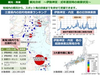 観光・商業
(C) NAVITIME JAPAN 36
観光分析 ～伊勢神宮・式年遷宮時の検索状況～
地域内の概況から、スポット毎の詳細までを併せて把握できます。
0
1000
2000
3000
4000
4月 5月 6月 7月 8月 9月 10月 11月 12月 1月 2月 3月
伊勢神宮・内宮 着の日別検索数
伊勢神宮・内宮 着の
経路検索出発地分布
正月
連休や遷宮行事の際に検索が急増
3大都市圏に集中
10～30
～100
～300
～1000
～3000
3001～
出発地
二次メッシュ別
年間検索数
遷御の儀GW
# スポット名 検索数
1 伊勢神宮・内宮 52,618
2 伊勢神宮・外宮 23,578
3 鈴鹿サーキット 6,838
4
ナガシマスパー
ランド
6,312
5 なばなの里 5,359
三重県内の目的地検索ランキング
東海3県内でも
圧倒的1位
対象期間：2013年10月
2013年度
対象期間：2013年度
 