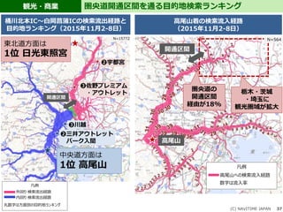 観光・商業
(C) NAVITIME JAPAN 37
圏央道開通区間を通る目的地検索ランキング
❷三井アウトレット
パーク入間
❸川越
❷宇都宮
❸佐野プレミアム
・アウトレット
桶川北本IC～白岡菖蒲ICの検索流出経路と
目的地ランキング（2015年11月2-8日）
N=15772
凡例
外回り 検索流出経路
内回り 検索流出経路
丸数字は方面別の目的地ランキング
開通区間
東北道方面は
1位 日光東照宮
中央道方面は
1位 高尾山
開通区間
高尾山
圏央道の
開通区間
経由が18%
高尾山着の検索流入経路
（2015年11月2-8日）
栃木・茨城
・埼玉に
観光圏域が拡大
凡例
高尾山への検索流入経路
数字は流入率
N=564
 