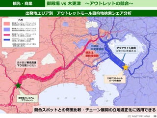 観光・商業
(C) NAVITIME JAPAN 38
御殿場 vs 木更津 ～アウトレットの競合～
御殿場プレミアム・
アウトレット
三井アウトレット
パーク木更津
凡例
御殿場プレミアム・アウトレットの
検索回数が木更津よりも多いエリア
御殿場プレミアム・アウトレットの
検索回数が御殿場よりも多いエリア
御殿場プレミアム・アウトレットを
目的地とする検索による流入
三井アウトレットパーク木更津を
目的地とする検索による流入
※経路は当社検索エンジンにて復元
数字は流入率[%]
横浜は
御殿場優勢
川崎は
木更津優勢
過半数が東名高速
下り方面から流入
アクアライン経由
が4分の3を超える
出発地エリア別 アウトレットモール目的地検索シェア分析
競合スポットとの商圏比較・チェーン展開の立地適正化に活用できる
 