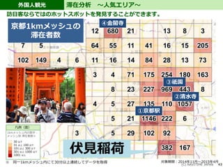 外国人観光
(C) NAVITIME JAPAN 43
滞在分析 ～人気エリア～
訪日客ならではのホットスポットを発見することができます。
①京都駅
京都1kmメッシュの
滞在者数
②清水寺
③祇園
④金閣寺
対象期間：2014年11月～2015年4月
伏見稲荷
※ 同一1kmメッシュ内にて30分以上連続してデータを取得
凡例（面）
1kmメッシュ内の数字：
メッシュ別 滞在者数※
30 以下
31 以上 100 以下
101 以上 300 以下
301 以上 1000 以下
1001 以上
 