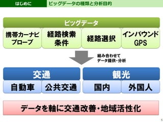 5
はじめに ビッグデータの種類と分析目的
ビッグデータ
携帯カーナビ
プローブ
経路検索
条件
インバウンド
GPS
交通 観光
自動車 公共交通 国内 外国人
データを軸に交通改善・地域活性化
組み合わせて
データ提供・分析
経路選択
 