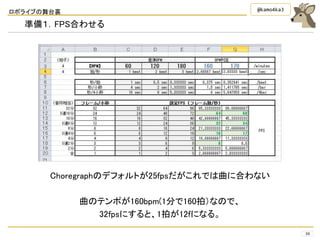 ロボライブの舞台裏
39
@kamo4ka3
準備１．FPS合わせる
Choregraphのデフォルトが25fpsだがこれでは曲に合わない
曲のテンポが160bpm(1分で160拍）なので、
32fpsにすると、1拍が12fになる。
 