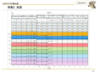 ロボライブの舞台裏
40
@kamo4ka3
準備２．楽譜
 