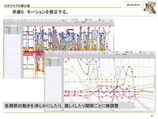 ロボライブの舞台裏
44
@kamo4ka3
準備５．モーションを修正する。
各関節の動きを滑らかにしたり、激しくしたり関節ごとに微調整
 