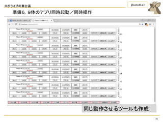 ロボライブの舞台裏
46
@kamo4ka3
準備６．９体のアプリ同時起動／同時操作
同じ動作させるツールも作成
 