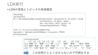 LDA実行
• LDAの実施とトピックの単語確認
library(lda)
set.seed(357)
fit <- lda.collapsed.gibbs.sampler(documents = documents, K = K, vocab = vocab,
num.iterations = G, alpha = alpha,
eta = eta, initial = NULL, burnin = 0,
compute.log.likelihood = TRUE)
# 各トピックにおける上位3位の単語の行列。
top.words <- top.topic.words(fit$topics, 3, by.score = TRUE)
print(top.words)
>print(top.words)
> [,1] [,2] [,3] [,4] [,5] [,6] [,7] [,8] [,9] [,10]
>[1,] "規模" "市" "補償" "くい" "棟" "こと" "福岡" "事業" "陥没" "現場”
>[2,] "警察" "事故" "者" "危険" "倒壊" "２" "５" "問い合わせ" "１" "道路”
>[3,] "７" "工事" "損失" "力" "福岡" "メートル" "詳しい" "ＪＶ" "４" "付近"
この状態だとよく分からないので可視化する
 