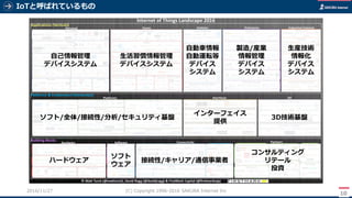 IoTと呼ばれているもの
10
(C) Copyright 1996-2016 SAKURA Internet Inc2016/11/28
自己情報管理
デバイスシステム
生活習慣情報管理
デバイスシステム
自動車情報
自動運転等
デバイス
システム
製造/産業
情報管理
デバイス
システム
生産技術
情報化
デバイス
システム
ソフト/全体/接続性/分析/セキュリティ基盤
インターフェイス
提供
3D技術基盤
ハードウェア
ソフト
ウェア
接続性/キャリア/通信事業者
コンサルティング
リテール
投資
 