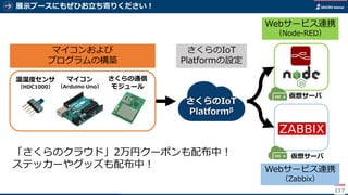 展示ブースにもぜひお立ち寄りください！
117
さくらのIoT
Platformβ
マイコンおよび
プログラムの構築
Webサービス連携
（Node-RED）
Webサービス連携
（Zabbix）
マイコン
（Arduino Uno）
温湿度センサ
（HDC1000）
さくらの通信
モジュール
さくらのIoT
Platformの設定
仮想サーバ
仮想サーバ「さくらのクラウド」2万円クーポンも配布中！
ステッカーやグッズも配布中！
 