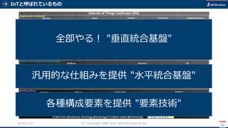 IoTと呼ばれているもの
11
(C) Copyright 1996-2016 SAKURA Internet Inc2016/11/28
自己情報管理
デバイスシステム
生活習慣情報管理
デバイスシステム
自動車情報
自動運転等
デバイス
システム
製造/産業
情報管理
デバイス
システム
生産技術
情報化
デバイス
システム
ソフト/全体/接続性/分析/セキュリティ基盤
インターフェイス
提供
3D技術基盤
ハードウェア
ソフト
ウェア
接続性/キャリア/通信事業者
コンサルティング
リテール
投資
全部やる！ "垂直統合基盤"
汎用的な仕組みを提供 "水平統合基盤"
各種構成要素を提供 "要素技術"
 
