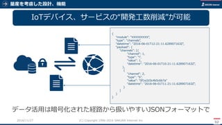 量産を考慮した設計、機能
32
(C) Copyright 1996-2016 SAKURA Internet Inc2016/11/28
IoTデバイス、サービスの“開発工数削減”が可能
データ活用は暗号化された経路から扱いやすいJSONフォーマットで
{
"module": "XXXXXXXXX",
"type": "channels",
"datetime": "2016-06-01T12:21:11.628907163Z",
"payload": {
"channels": [{
"channel": 1,
"type": "i",
"value": 1,
“datetime": "2016-06-01T10:21:11.628907163Z",
},
{
"channel": 2,
"type": "b",
"value": "0f1e2d3c4b5c6b7a"
“datetime": "2016-06-01T11:21:11.628907163Z",
}
]
}
}
 
