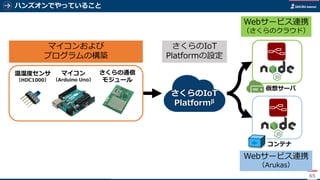 ハンズオンでやっていること
65
さくらのIoT
Platformβ
マイコンおよび
プログラムの構築
Webサービス連携
（さくらのクラウド）
Webサービス連携
（Arukas）
マイコン
（Arduino Uno）
温湿度センサ
（HDC1000）
さくらの通信
モジュール
さくらのIoT
Platformの設定
仮想サーバ
コンテナ
 