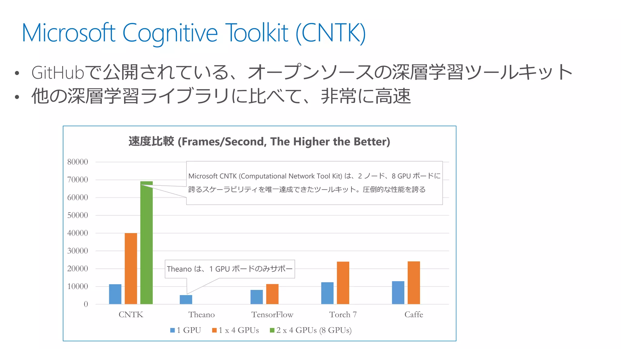 Microsoft Cognitive Toolkit (CNTK)
Theano は、1 GPU ボードのみサポー
Microsoft CNTK (Computational Network Tool Kit) は、2 ノード、8 GPU ボードに
跨るスケーラビリティを唯一達成できたツールキット。圧倒的な性能を誇る
0
10000
20000
30000
40000
50000
60000
70000
80000
CNTK Theano TensorFlow Torch 7 Caffe
速度比較 (Frames/Second, The Higher the Better)
1 GPU 1 x 4 GPUs 2 x 4 GPUs (8 GPUs)
 