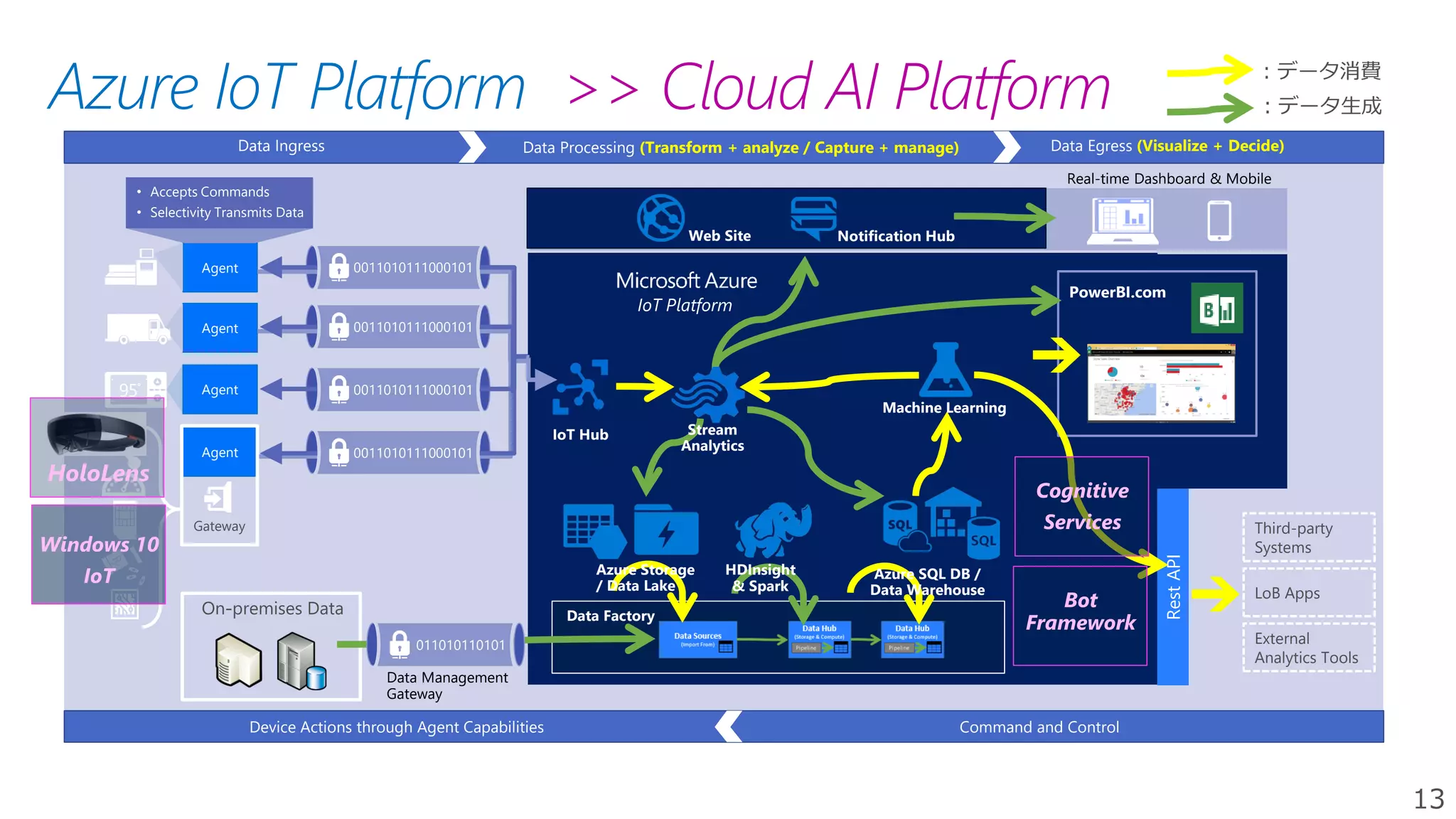 13
Azure IoT Platform
LoB Apps
Third-party
Systems
External
Analytics Tools
Device Actions through Agent Capabilities Command and Control
Data Ingress Data Egress (Visualize + Decide)Data Processing (Transform + analyze / Capture + manage)
Agent
Gateway
0011010111000101
Agent 0011010111000101
Agent
Agent
• Accepts Commands
• Selectivity Transmits Data
0011010111000101
0011010111000101
95
3:00PM
25%humidity
70preset
IoT Hub
Data Factory
Azure Storage
/ Data Lake
HDInsight
& Spark
Notification HubWeb Site
Stream
Analytics
Machine Learning
IoT Platform
011010110101
Data Management
Gateway
Azure SQL DB /
Data Warehouse
RestAPI
PowerBI.com
Real-time Dashboard & Mobile
HoloLens
Windows 10
IoT
Cognitive
Services
Bot
Framework
>> Cloud AI Platform
 