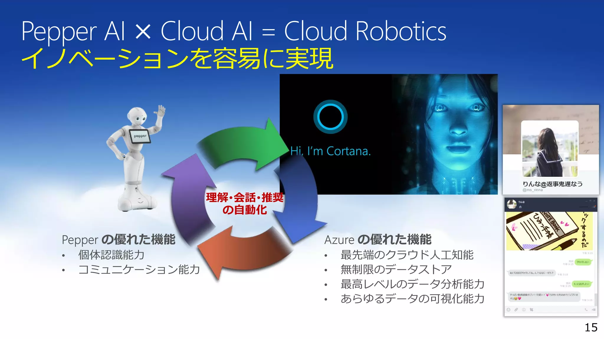 Pepper AI × Cloud AI = Cloud Robotics
イノベーションを容易に実現
15
理解･会話･推奨
の自動化
 