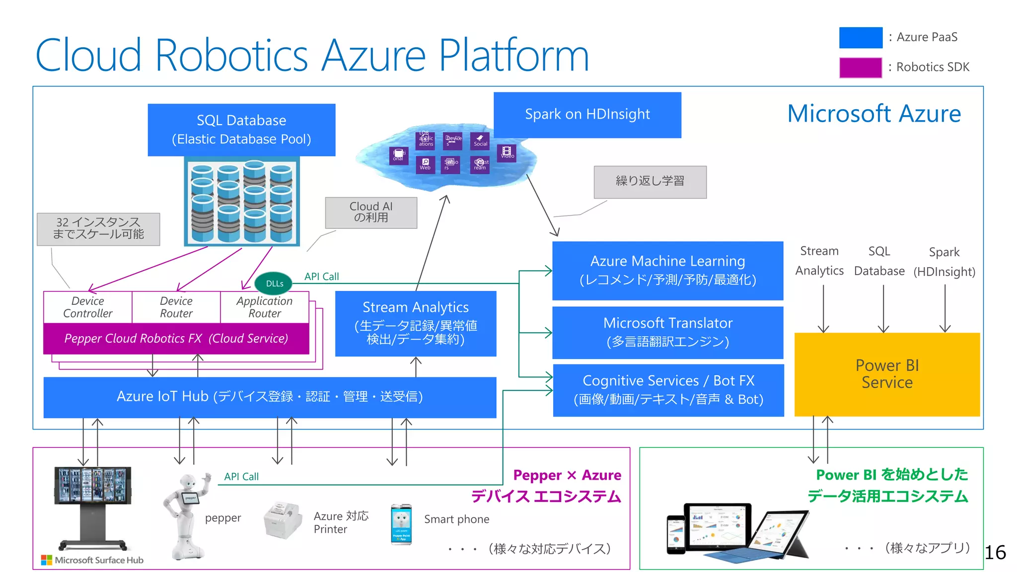 Cloud Robotics Azure Platform
16
Pepper × Azure
デバイス エコシステム
Power BI を始めとした
データ活用エコシステム
Device
Controller
Device
Router
Application
Router
32 インスタンス
までスケール可能
Microsoft Azure
繰り返し学習
Power BI
Service
Cloud AI
の利用
API Call
API Call
 